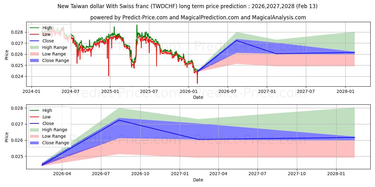 حداکثر و حداقل پیش‌بینی قیمت بلندمدت دلار جدید تایوان با فرانک سوئیس برای 2026,2027,2028