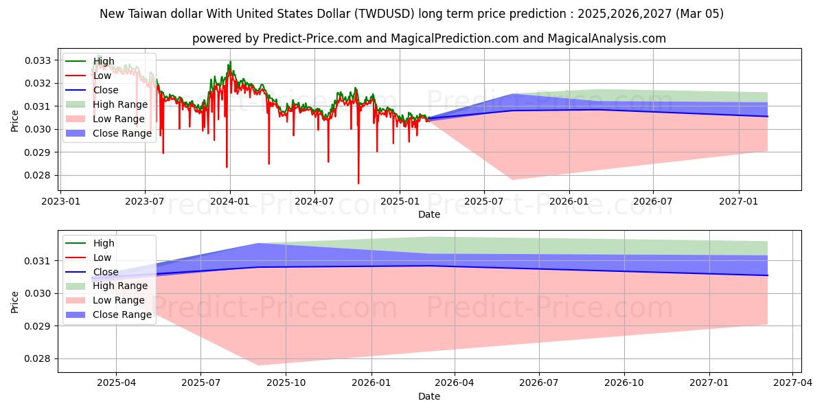 حداکثر و حداقل پیش‌بینی قیمت بلندمدت دلار جدید تایوان با دلار ایالات متحده برای 2025,2026,2027