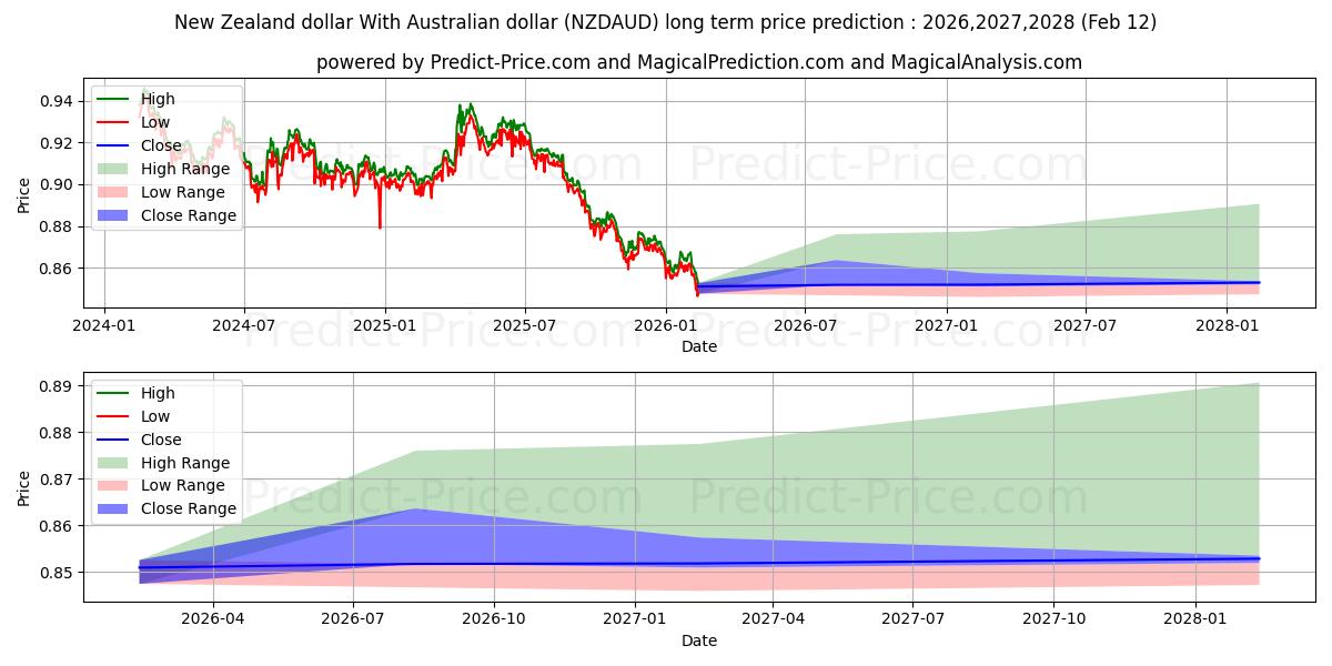 Maksimale og minimale prisforudsigelser på lang sigt for New Zealand dollar med australske dollar