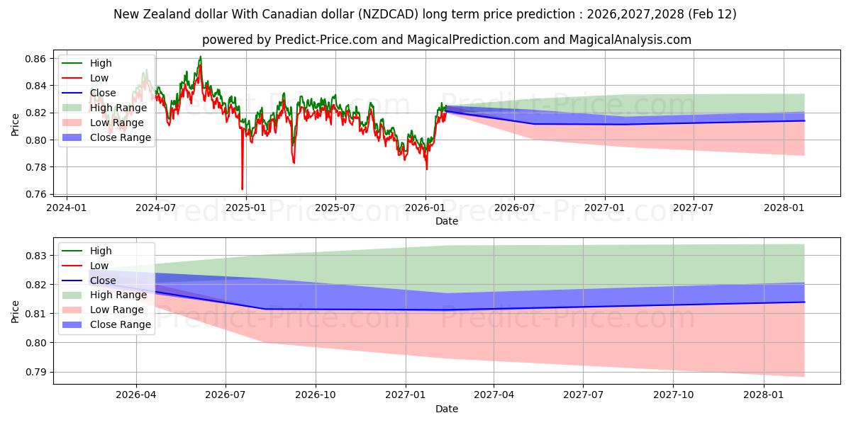 Maximale en minimale Neuseeländischer Dollar Mit Kanadischem Dollar lange termijn prijsvoorspelling voor 2026,2027,2028