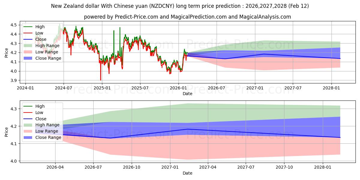 Yeni Zelanda doları Çin yuanı ile uzun vadeli fiyat tahmini için maksimum ve minimum