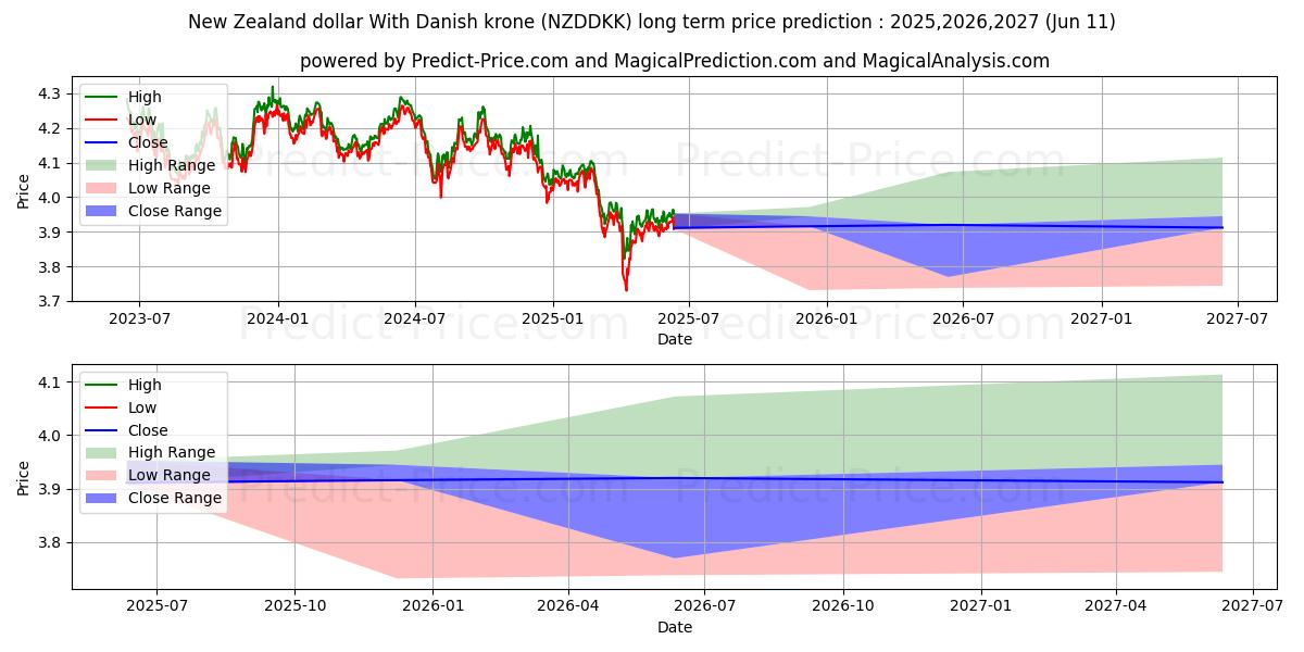 덴마크 크로네와 뉴질랜드 달러 장기 가격 예측의 최대 및 최소 값 2025,2026,2027