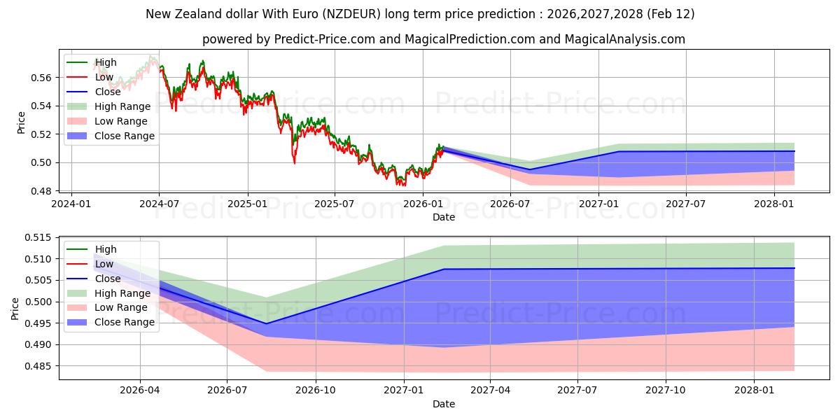 Previsione del prezzo massimo e minimo a lungo termine per Dollaro neozelandese con euro