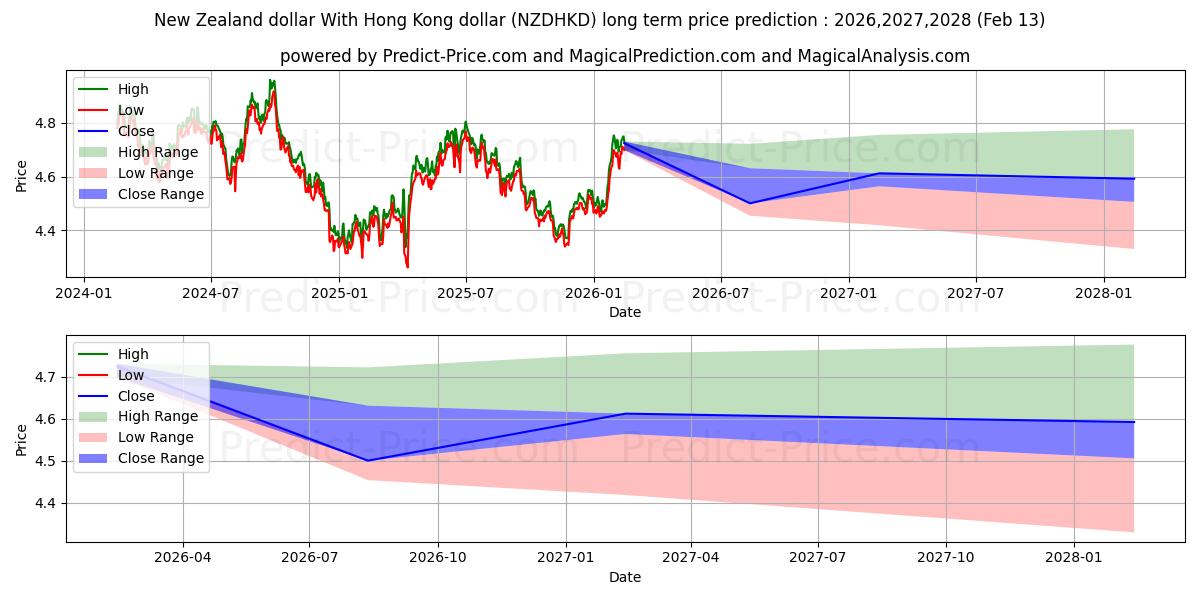 Maksimale og minimale prisforudsigelser på lang sigt for New Zealand dollar med Hong Kong dollar