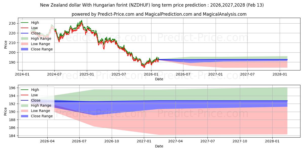 Максимальный и минимальный долгосрочный прогноз цены Новозеландский доллар к венгерскому форинту для 2026,2027,2028