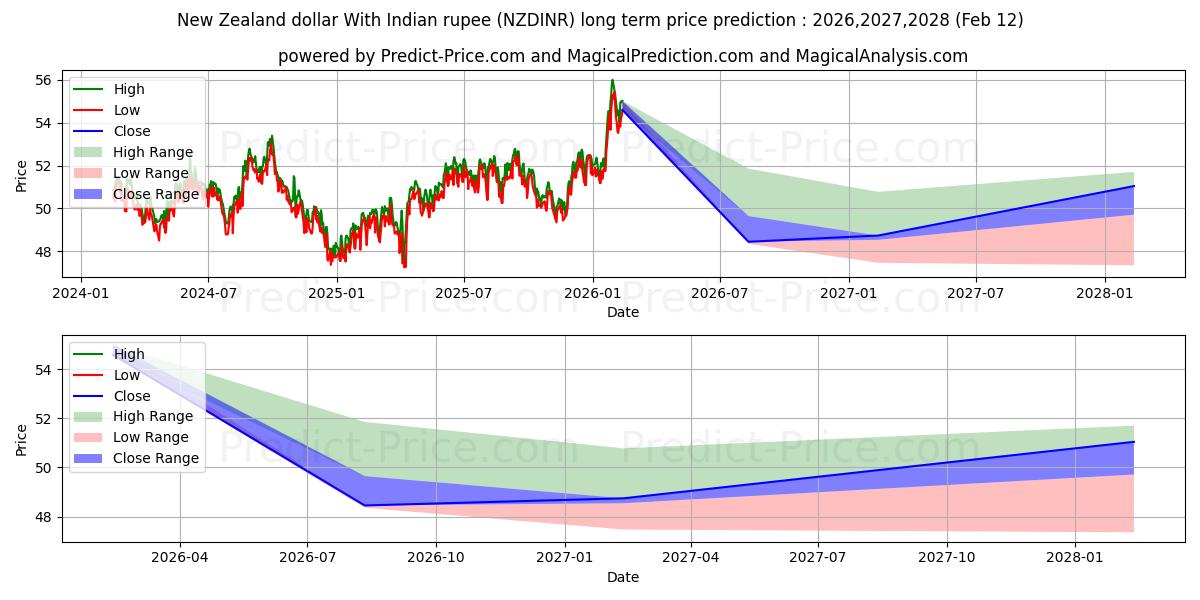 Maximale en minimale Neuseeländischer Dollar mit indischer Rupie lange termijn prijsvoorspelling voor 2026,2027,2028