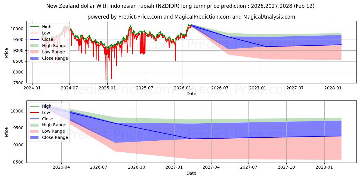 Previsione del prezzo massimo e minimo a lungo termine per Dollaro neozelandese con rupia indonesiana