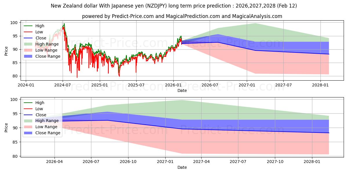最大和最小的新西兰元 兑 日元长期价格预测为2026,2027,2028