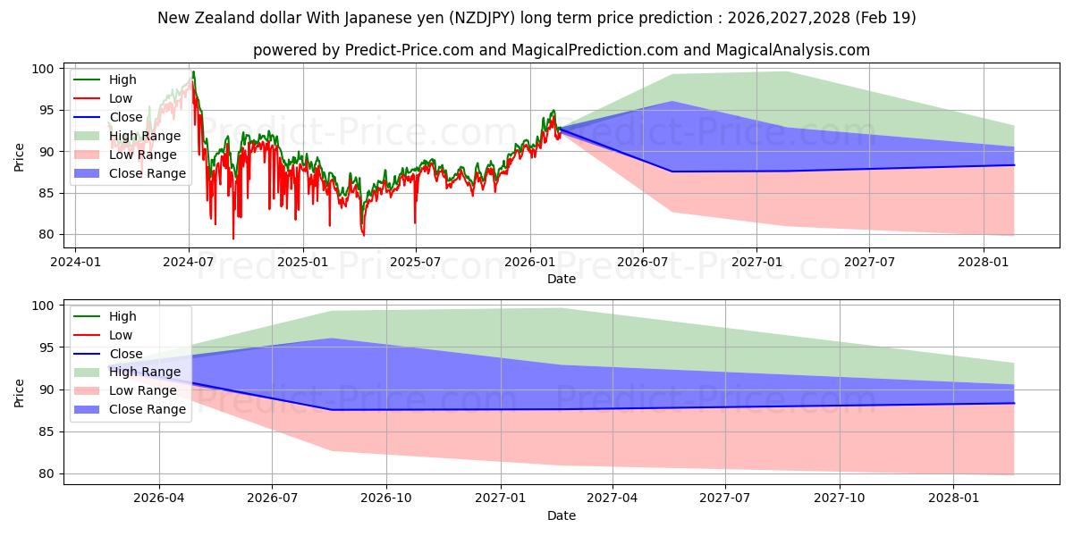 Maksimale og minimale prisforudsigelser på lang sigt for New Zealand dollar med japanske yen