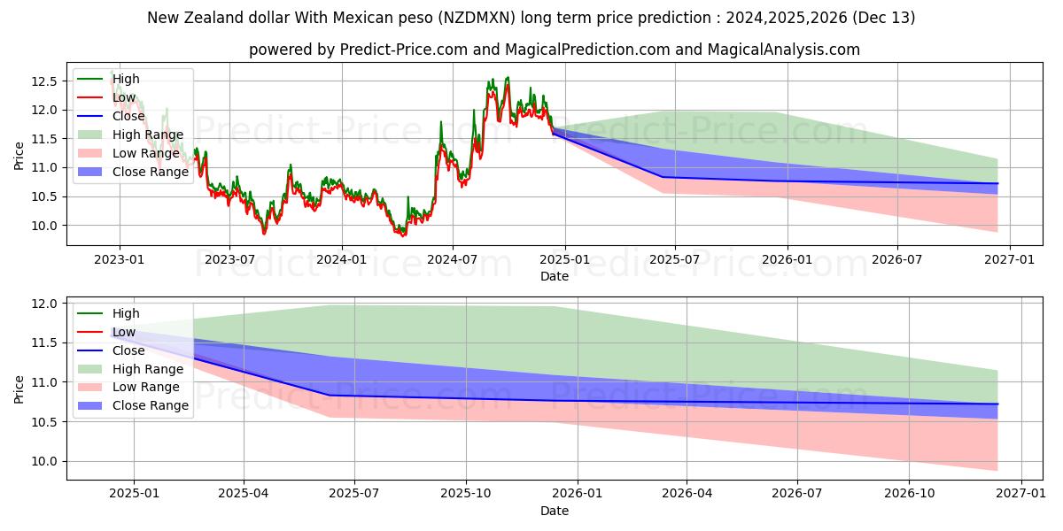 New Zealand dollar With Mexican peso (NZDMXN(Forex)) Long-Term Price Forecast: 2024,2025,2026