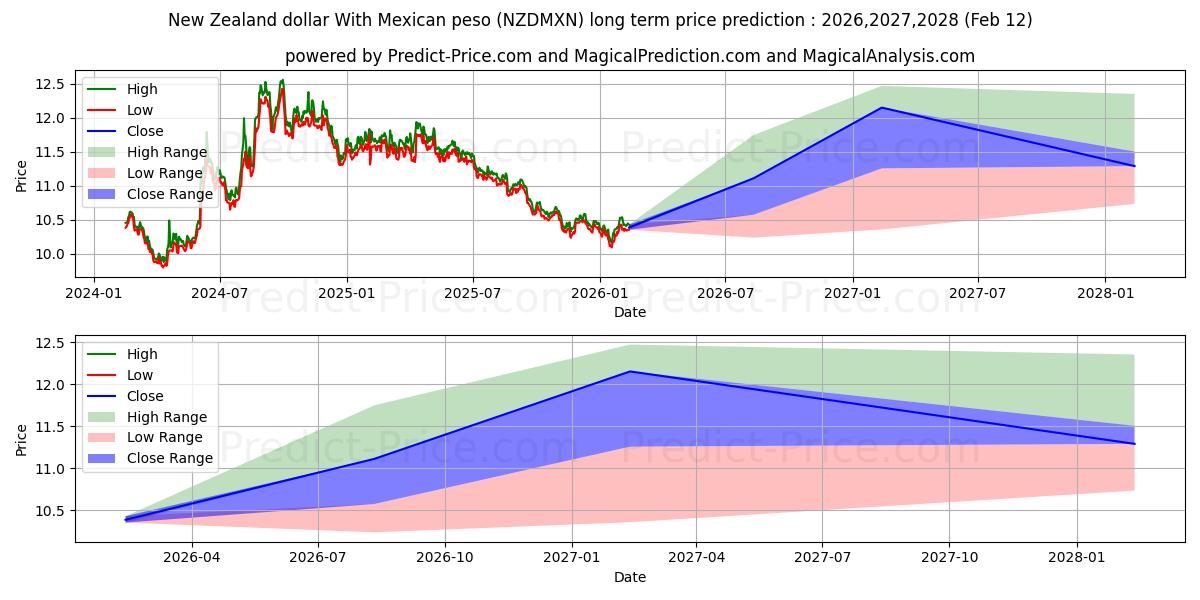 Previsione del prezzo massimo e minimo a lungo termine per Dollaro neozelandese con peso messicano