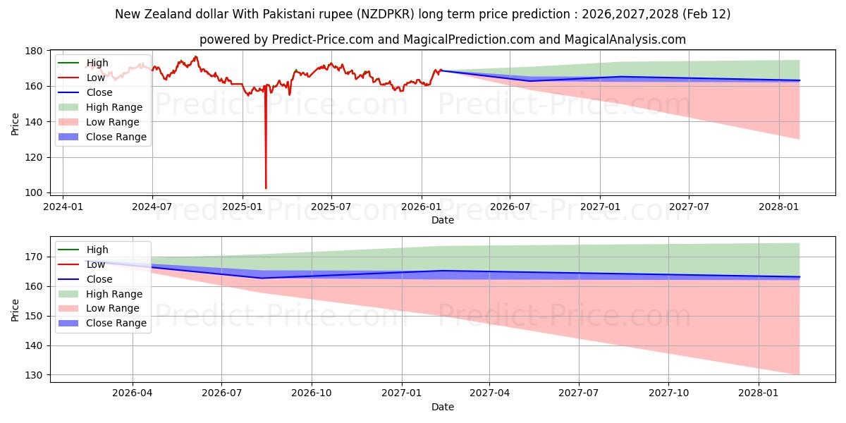 Previsione del prezzo massimo e minimo a lungo termine per Dollaro neozelandese con rupia pakistana