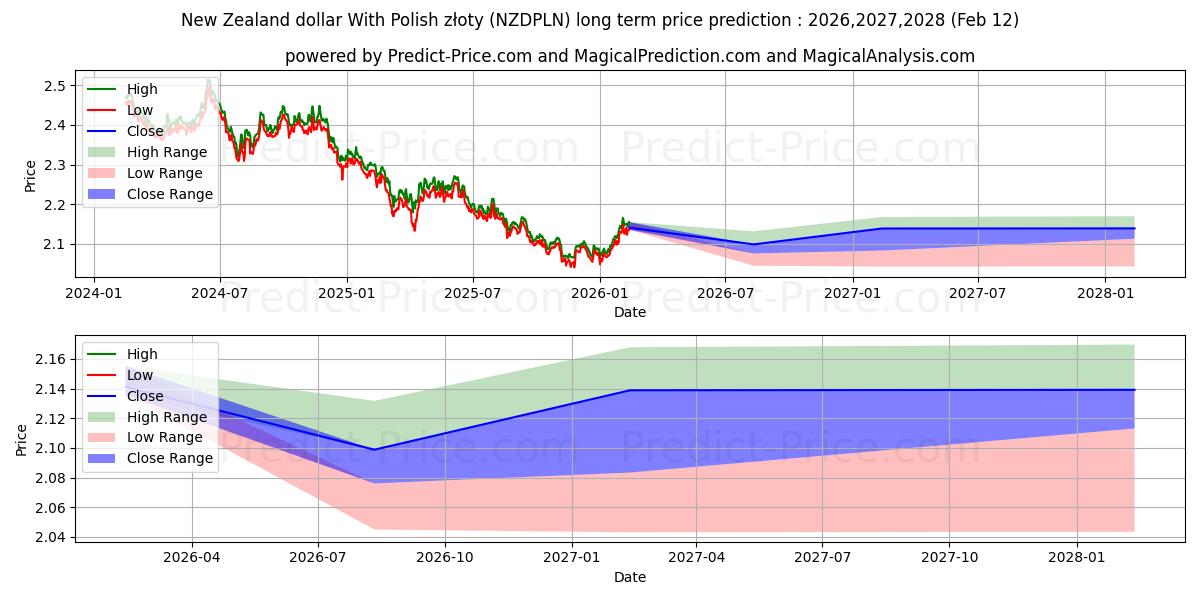 Maksimale og minimale prisforudsigelser på lang sigt for New Zealand dollar med polske złoty