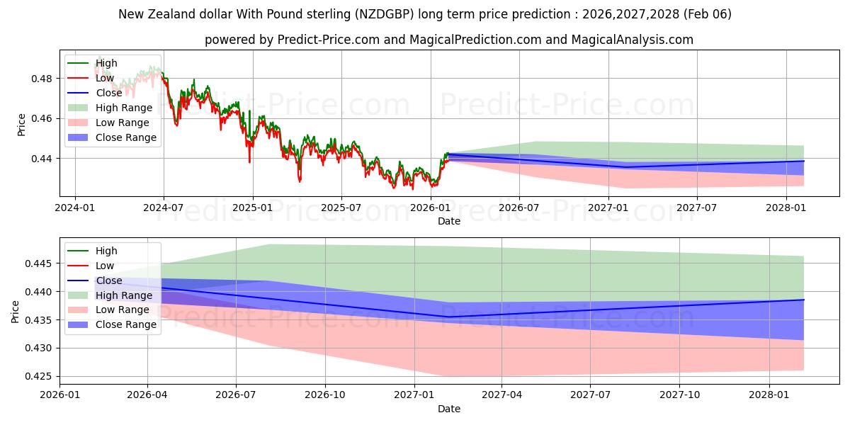 حداکثر و حداقل پیش‌بینی قیمت بلندمدت دلار نیوزیلند با پوند استرلینگ برای 2026,2027,2028