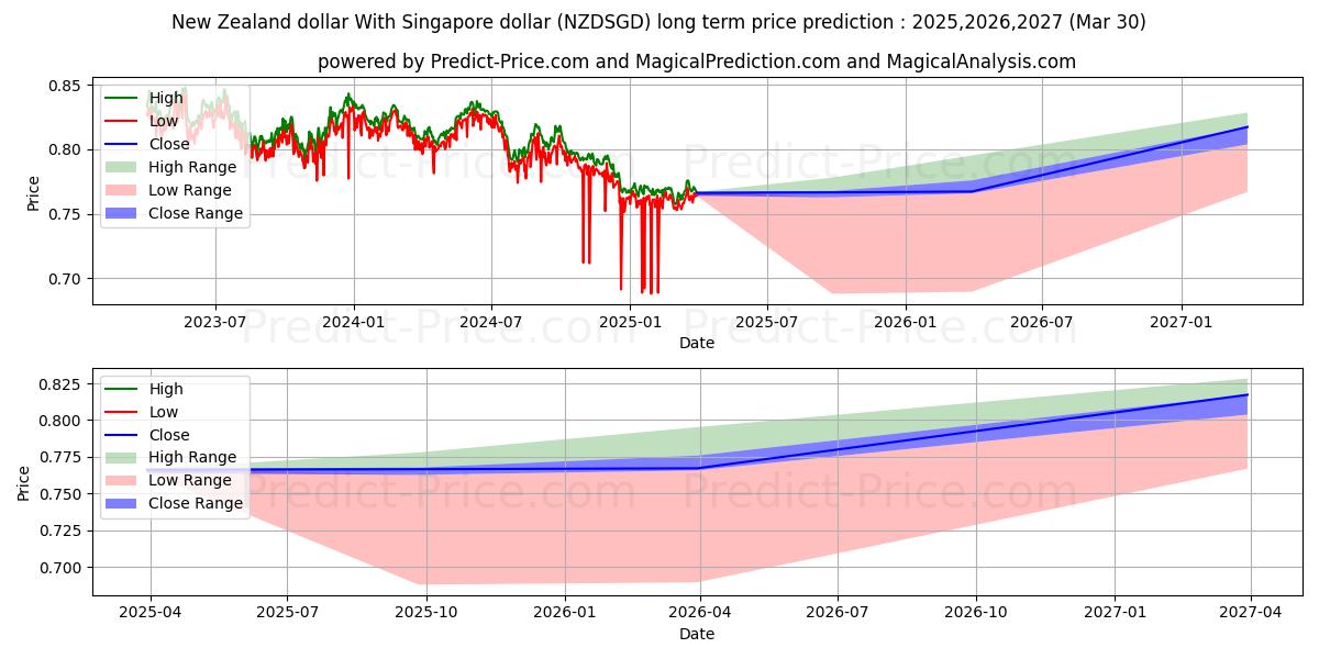 حداکثر و حداقل پیش‌بینی قیمت بلندمدت دلار نیوزلند با دلار سنگاپور برای 2025,2026,2027
