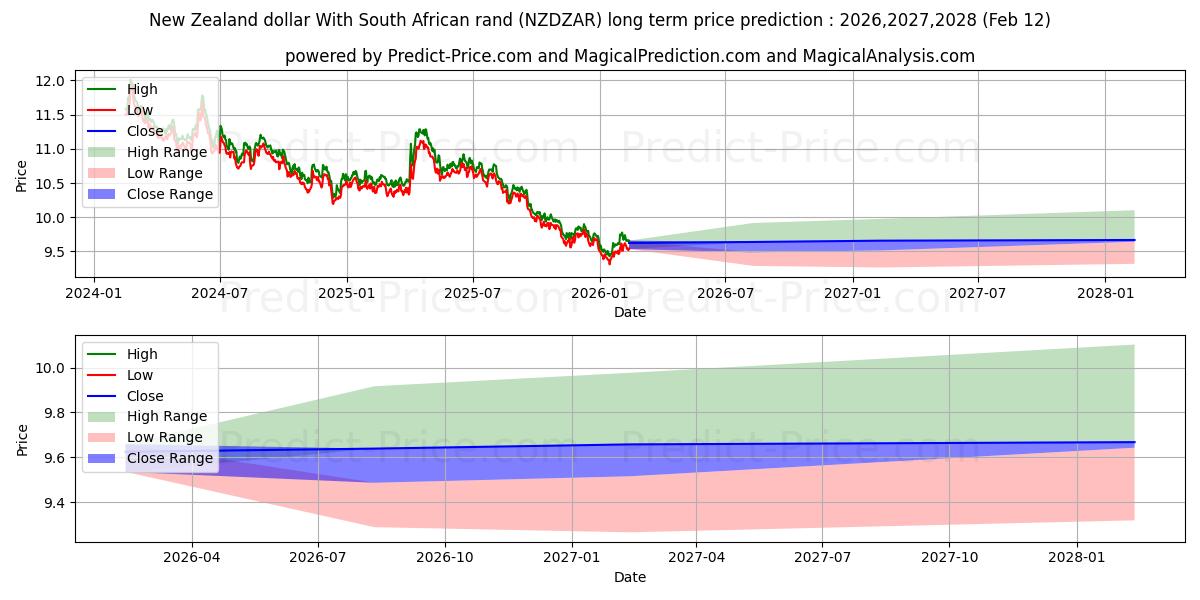 حداکثر و حداقل پیش‌بینی قیمت بلندمدت دلار نیوزیلند با راند آفریقای جنوبی برای 2026,2027,2028
