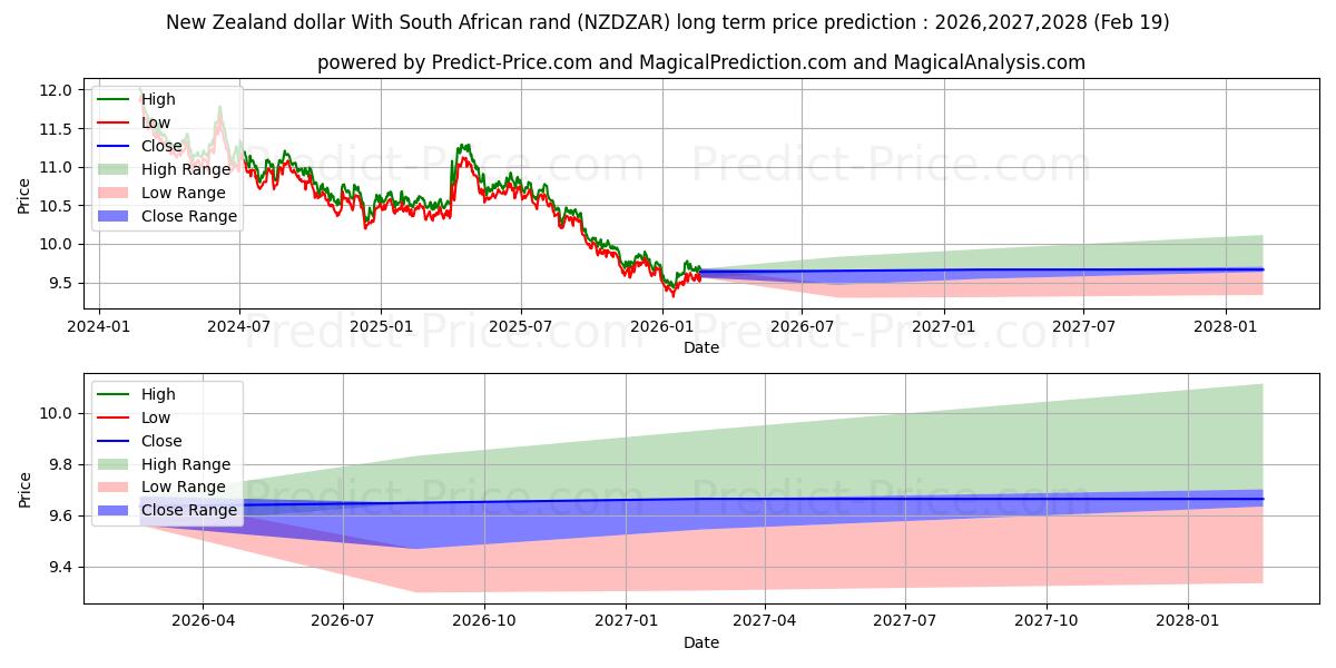 ニュージーランドドルと南アフリカランドの長期価格予測の最大と最小2026,2027,2028