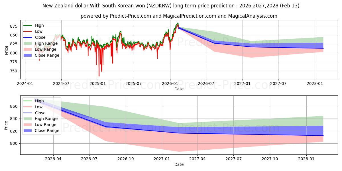 Previsione del prezzo massimo e minimo a lungo termine per Dollaro neozelandese Con won sudcoreano