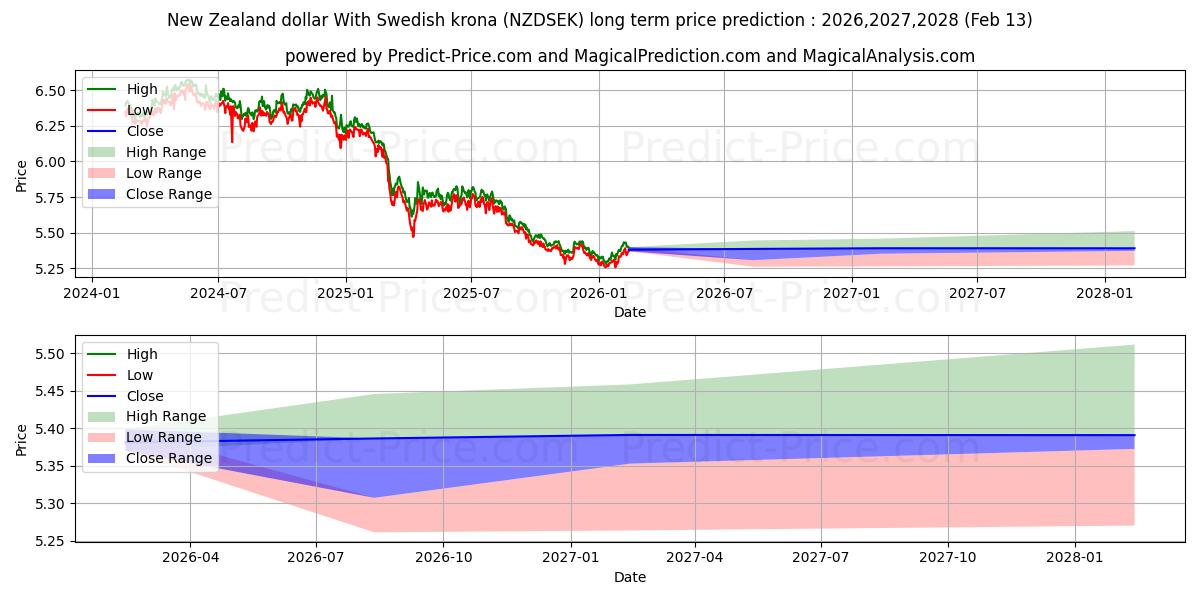 Previsione del prezzo massimo e minimo a lungo termine per Dollaro neozelandese Con corona svedese