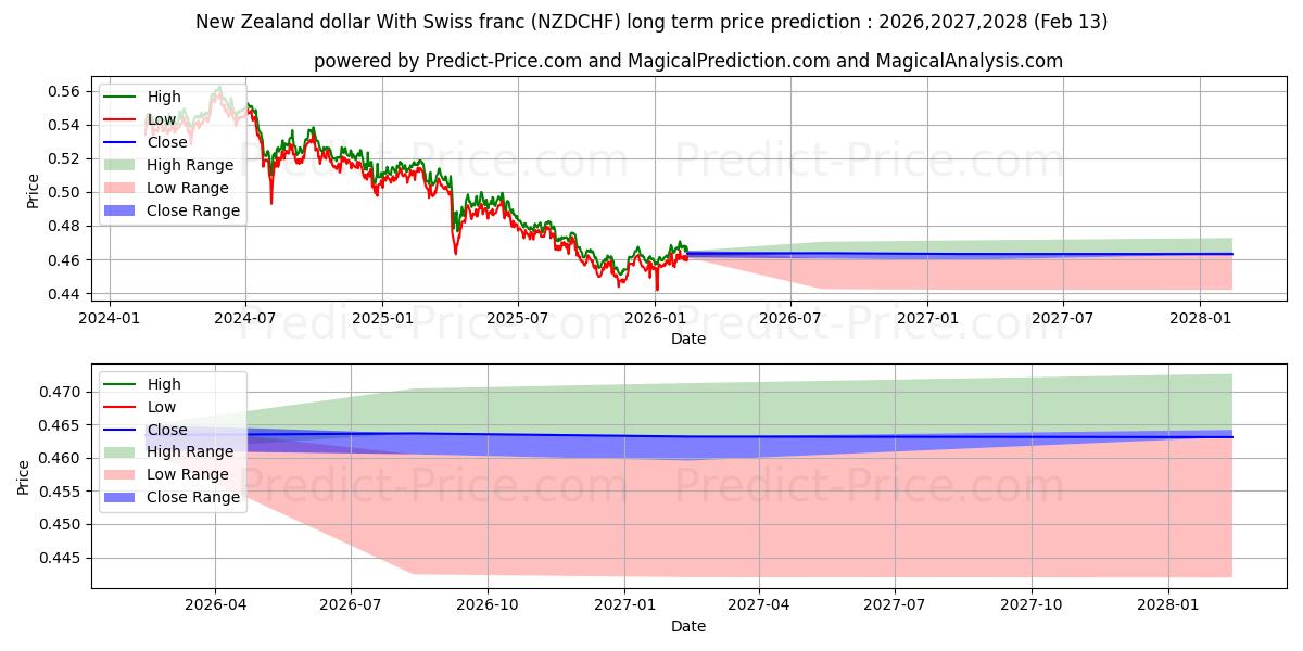 Maximale en minimale Neuseeländischer Dollar Mit Schweizer Franken lange termijn prijsvoorspelling voor 2026,2027,2028