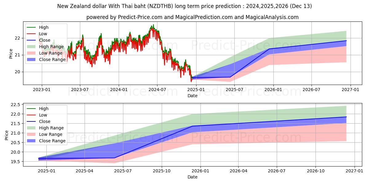 New Zealand dollar With Thai baht (NZDTHB(Forex)) Long-Term Price Forecast: 2024,2025,2026