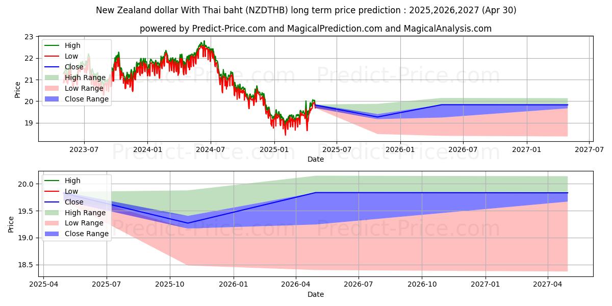 New Zealand dollar With Thai baht (NZDTHB(Forex)) Long-Term Price Forecast: 2025,2026,2027