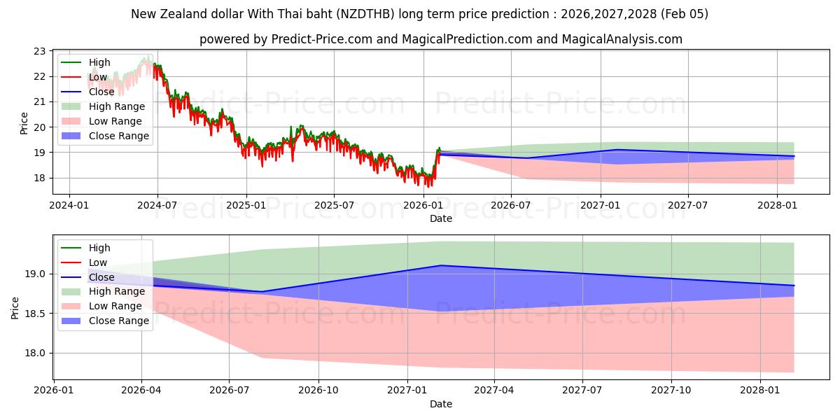最大和最小的新西兰元 兑 泰铢长期价格预测为2026,2027,2028