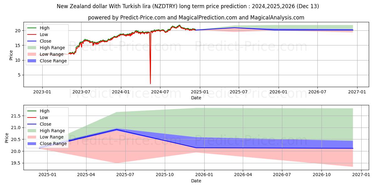 New Zealand dollar With Turkish lira (NZDTRY(Forex)) Long-Term Price Forecast: 2024,2025,2026