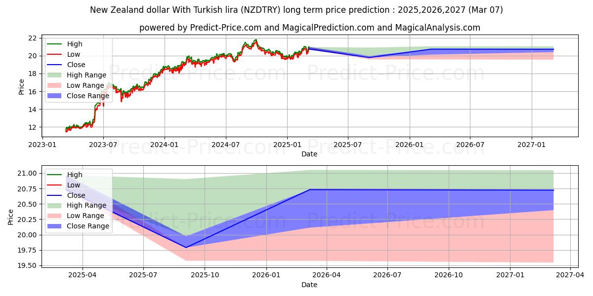 New Zealand dollar With Turkish lira (NZDTRY(Forex)) Long-Term Price Forecast: 2025,2026,2027