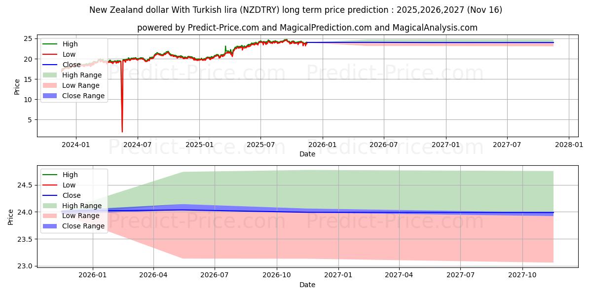 New Zealand dollar With Turkish lira (NZDTRY(Forex)) Long-Term Price Forecast: 2025,2026,2027