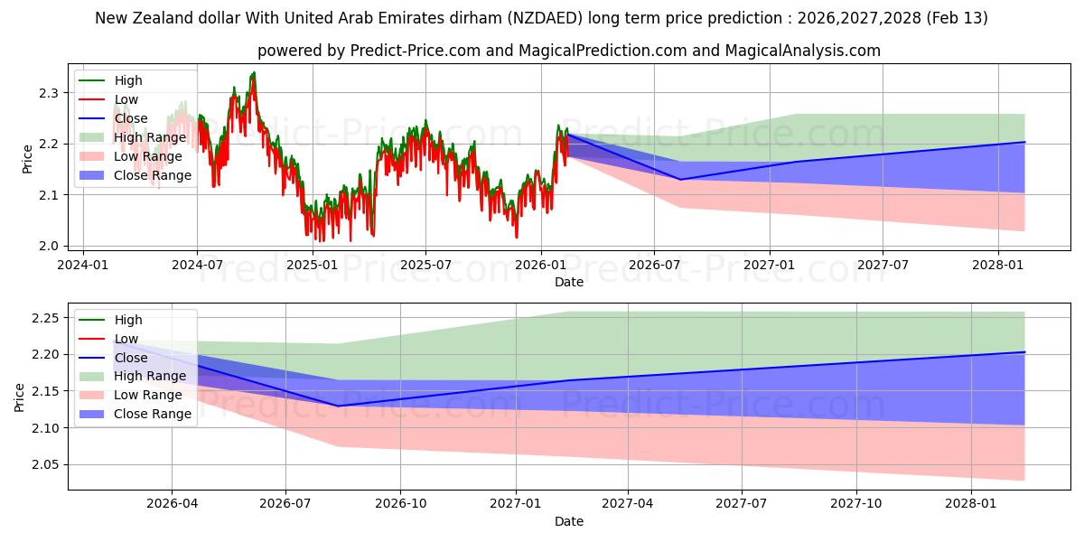 Maksimale og minimale prisforudsigelser på lang sigt for New Zealand dollar med dirham fra Forenede Arabiske Emirater
