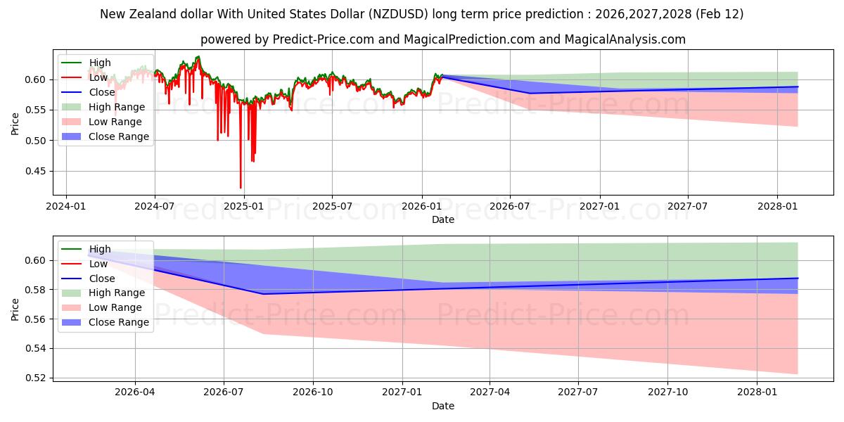 Maksimale og minimale langsiktige prisforutsigelser for New Zealand dollar med amerikanske dollar