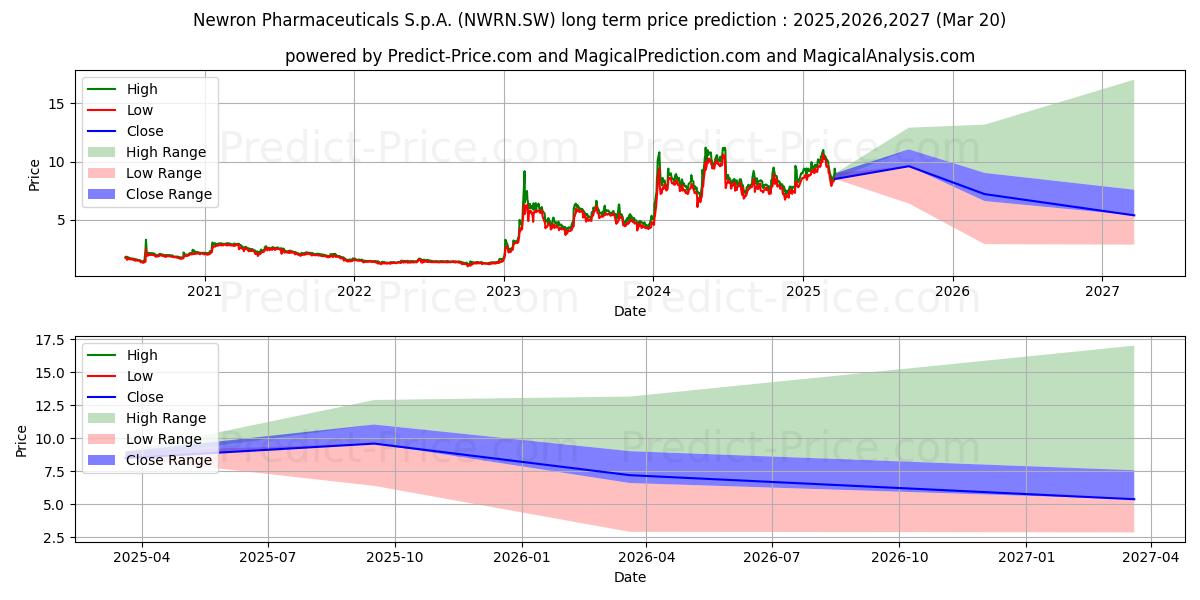 Pronóstico de precio a largo plazo máximo y mínimo de NEWRON PHARMA N para 2025,2026,2027