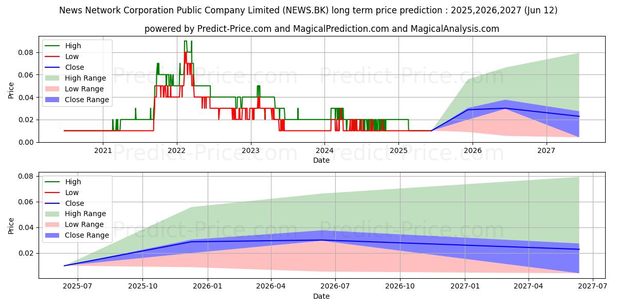 NEWS NETWORK CORPORATION PUBLIC 장기 가격 예측의 최대 및 최소 값 2025,2026,2027
