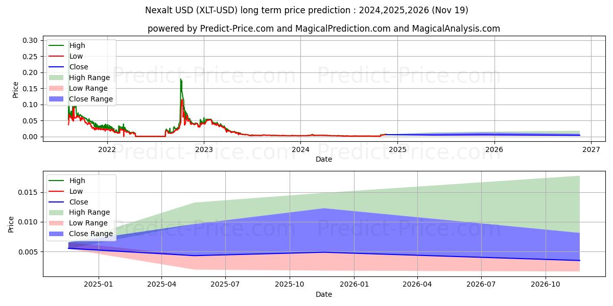 Nexalt (XLT/USD) Long-Term Price Forecast: 2024,2025,2026