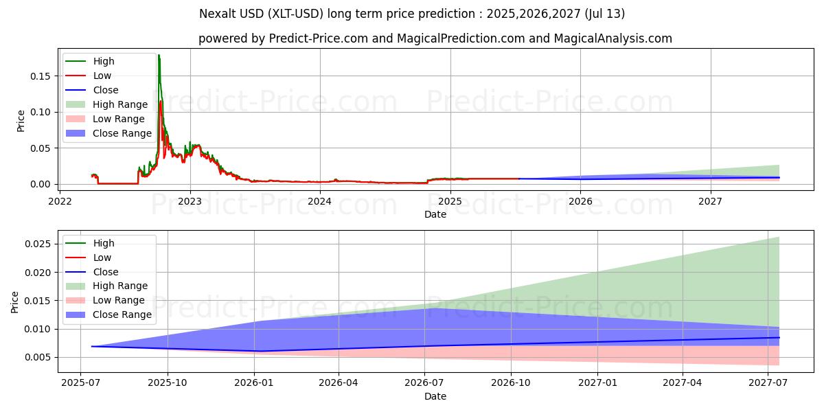Previsione del prezzo massimo e minimo a lungo termine per Next