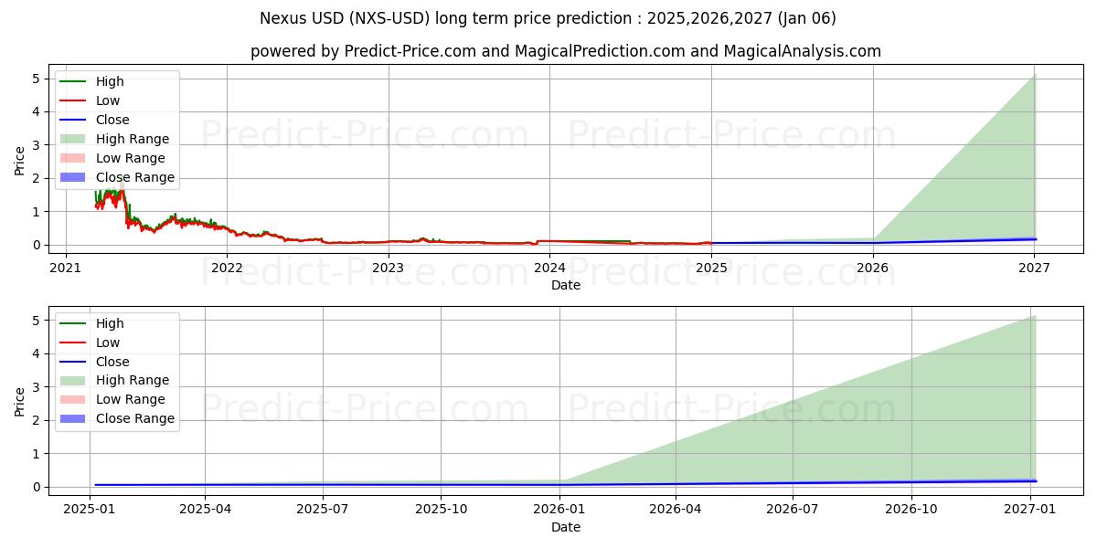 Nexus (NXS/USD) Long-Term Price Forecast: 2025,2026,2027