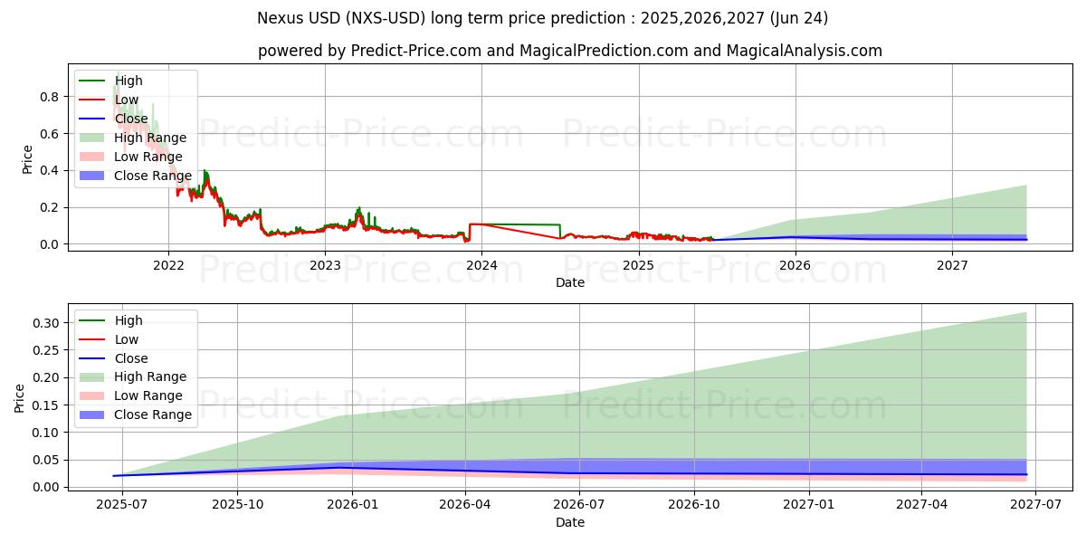 Nexus (NXS/USD) Long-Term Price Forecast: 2025,2026,2027