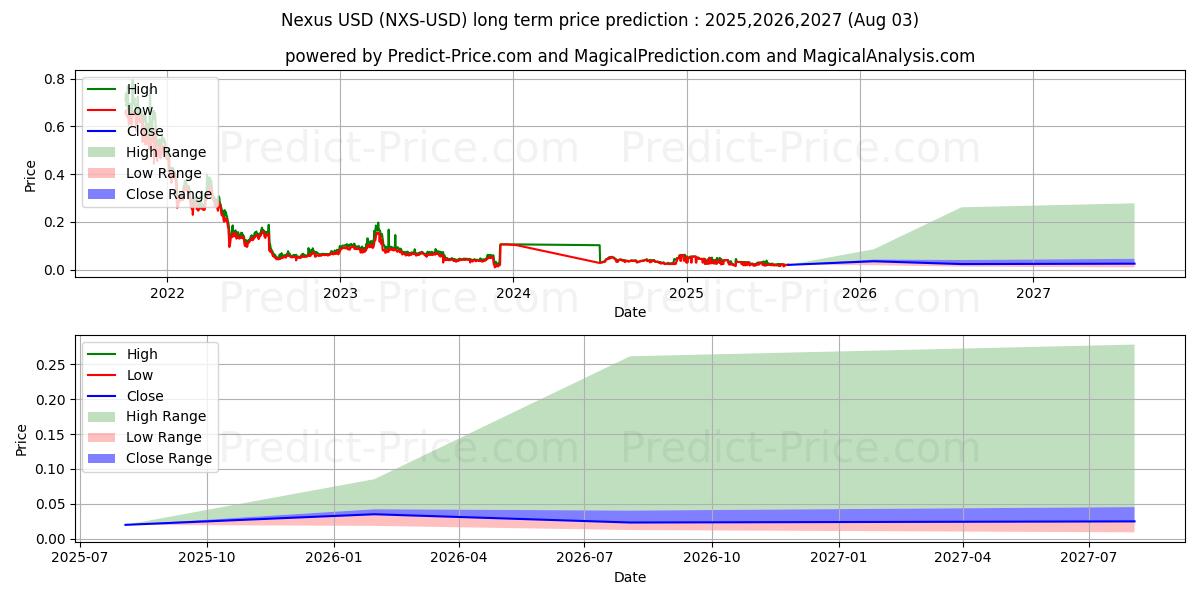 Nexus (NXS/USD) Long-Term Price Forecast: 2025,2026,2027