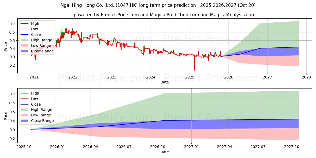 NGAI HING HONGの長期価格予測の最大と最小2025,2026,2027