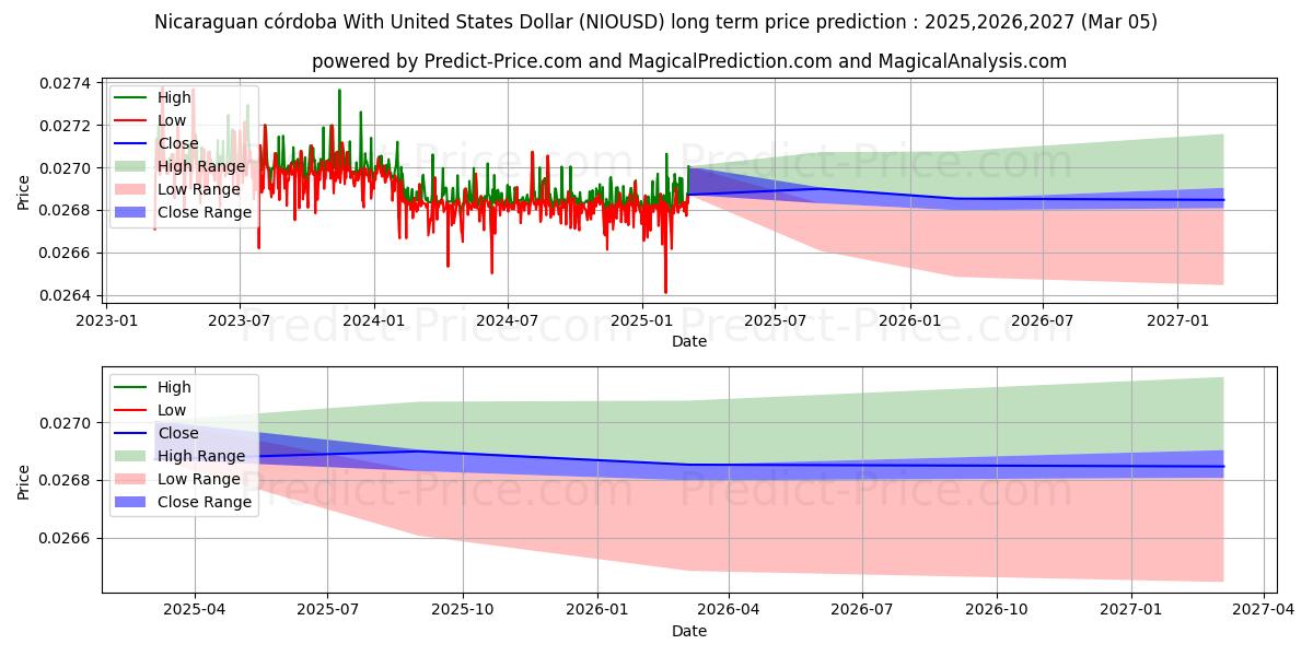 Nikaragua kordobası ABD Doları ile uzun vadeli fiyat tahmini için maksimum ve minimum
