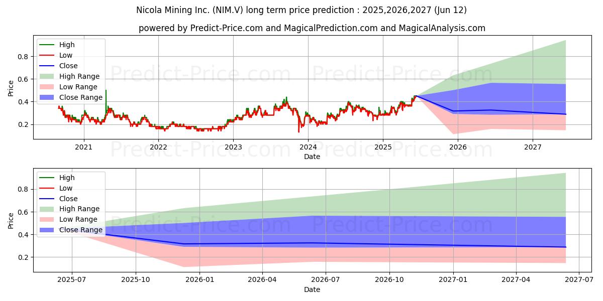 NICOLA MINING INCの長期価格予測の最大と最小2025,2026,2027