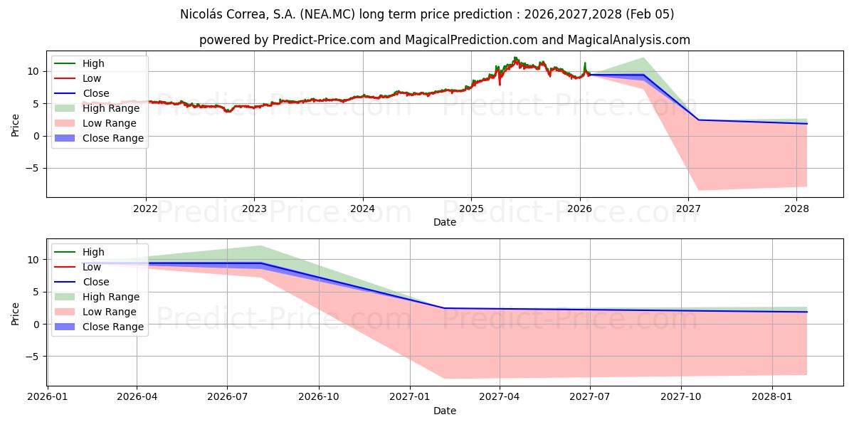 Максимальный и минимальный долгосрочный прогноз цены NICOLAS CORREA для 2026,2027,2028