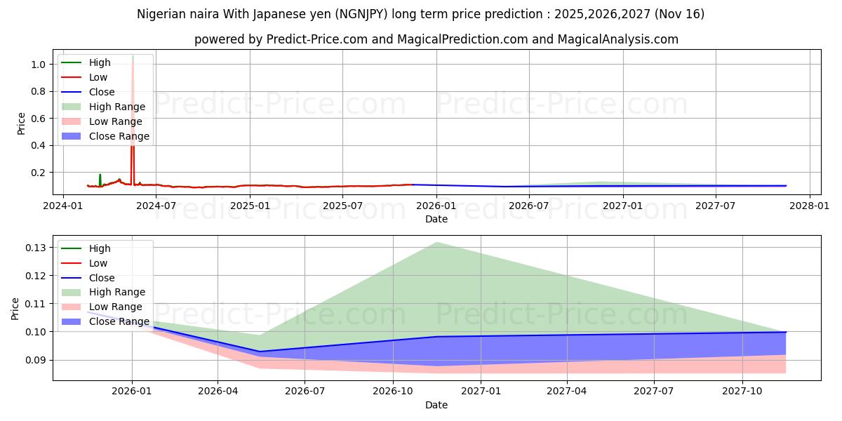 ナイジェリア ナイラ 日本円の場合の長期価格予測の最大と最小2025,2026,2027