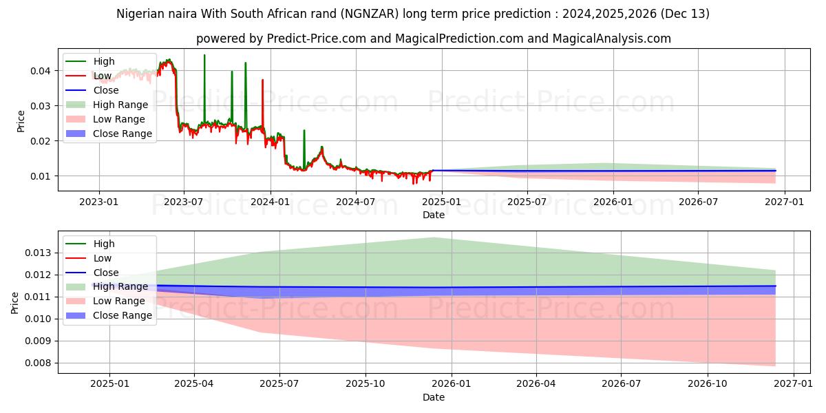 Nigerian naira With South African rand (NGNZAR(Forex)) Long-Term Price Forecast: 2024,2025,2026