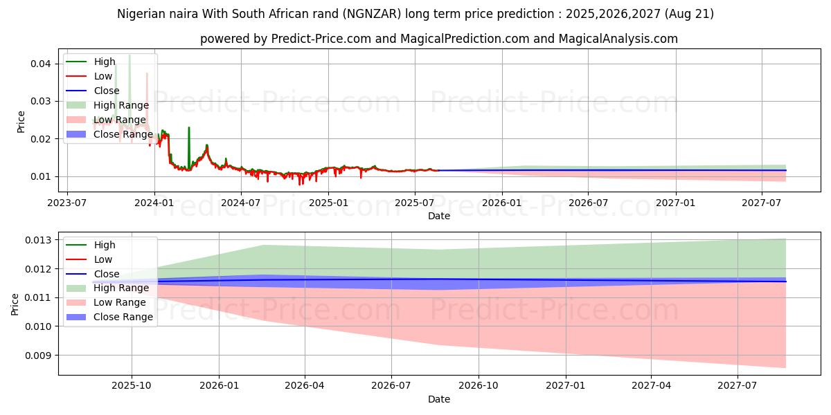 Nigerian naira With South African rand (NGNZAR(Forex)) Long-Term Price Forecast: 2025,2026,2027