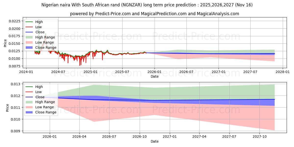 حداکثر و حداقل پیش‌بینی قیمت بلندمدت نایرا نیجریه با راند آفریقای جنوبی برای 2025,2026,2027