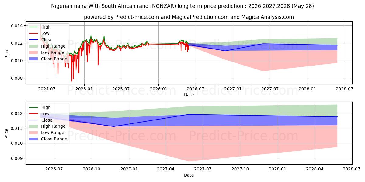 ナイジェリア ナイラと南アフリカ ランドの長期価格予測の最大と最小2026,2027,2028