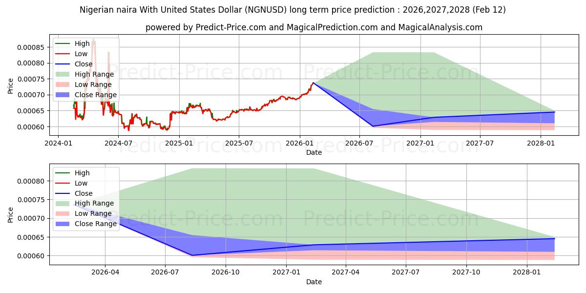 حداکثر و حداقل پیش‌بینی قیمت بلندمدت نایرا نیجریه با دلار آمریکا برای 2026,2027,2028