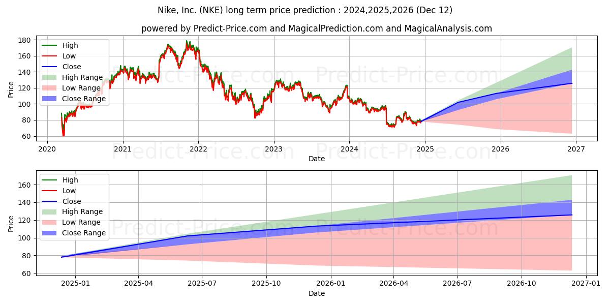 Nike, Inc. (NKE) stock Long-Term Price Forecast: 2024,2025,2026